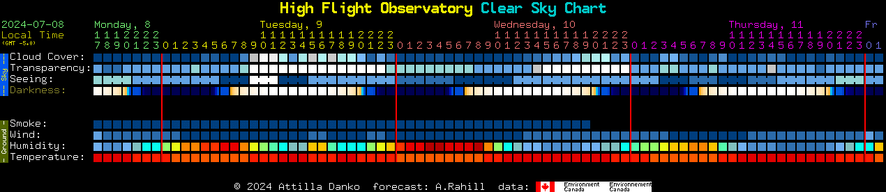 Current forecast for High Flight Observatory Clear Sky Chart