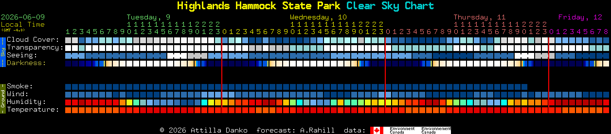 Current forecast for Highlands Hammock State Park Clear Sky Chart