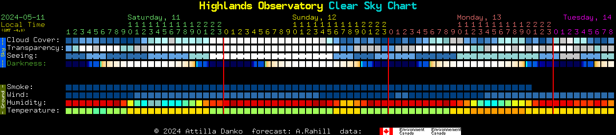 Current forecast for Highlands Observatory Clear Sky Chart