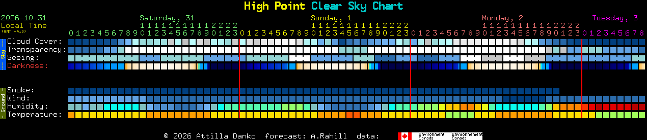 Current forecast for High Point Clear Sky Chart