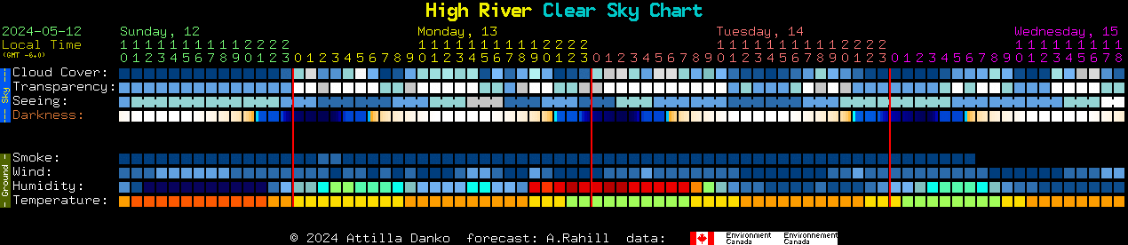 Current forecast for High River Clear Sky Chart