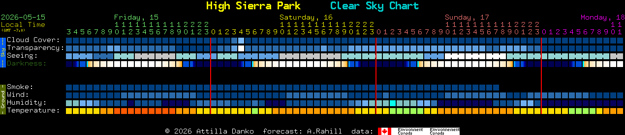 Current forecast for High Sierra Park Clear Sky Chart