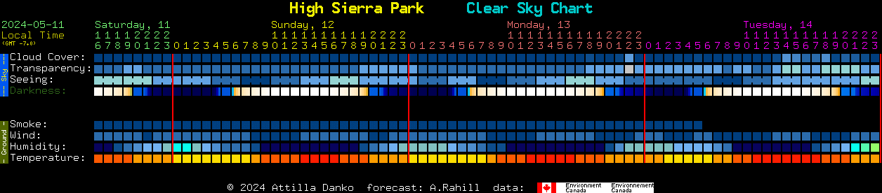 Current forecast for High Sierra Park Clear Sky Chart