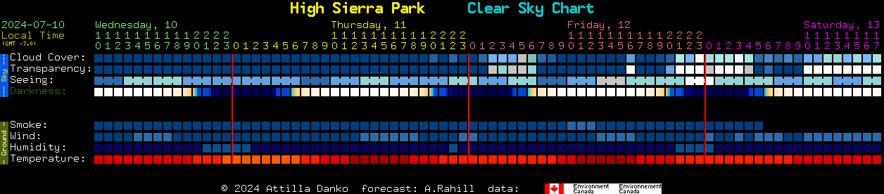 Current forecast for High Sierra Park Clear Sky Chart