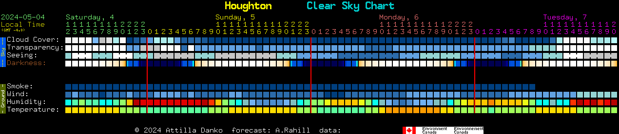 Current forecast for Houghton Clear Sky Chart