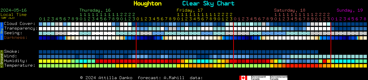 Current forecast for Houghton Clear Sky Chart