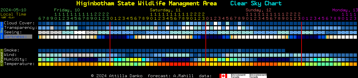 Current forecast for Higinbotham State Wildlife Managment Area Clear Sky Chart