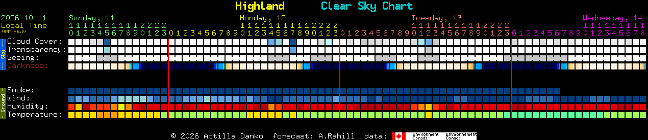Current forecast for Highland Clear Sky Chart