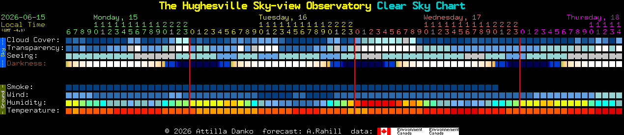 Current forecast for The Hughesville Sky-view Observatory Clear Sky Chart