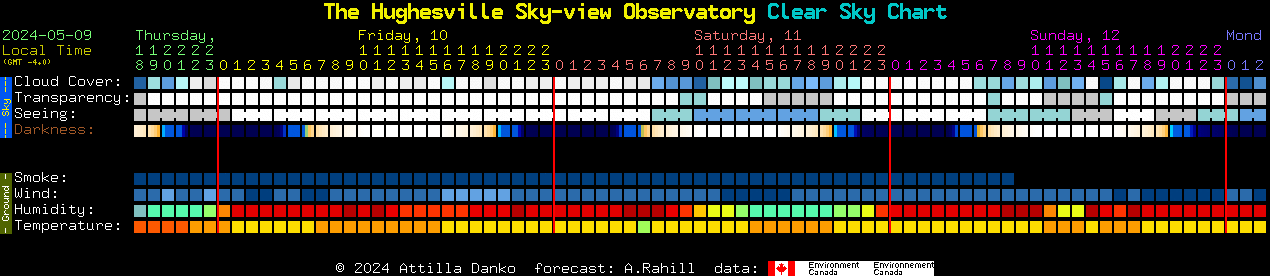 Current forecast for The Hughesville Sky-view Observatory Clear Sky Chart