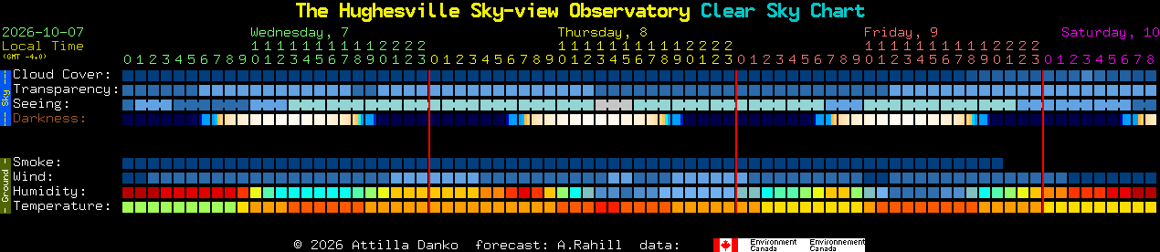 Current forecast for The Hughesville Sky-view Observatory Clear Sky Chart