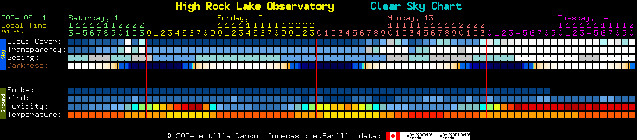 Current forecast for High Rock Lake Observatory Clear Sky Chart