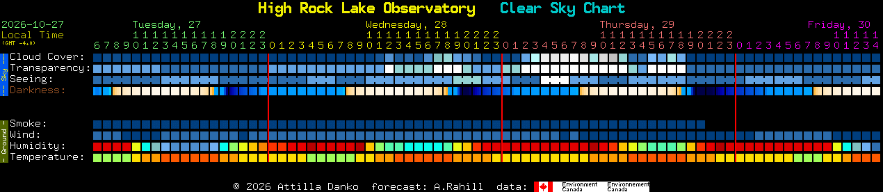Current forecast for High Rock Lake Observatory Clear Sky Chart