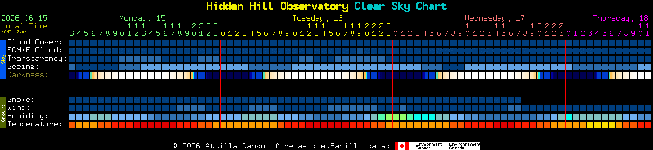 Current forecast for Hidden Hill Observatory Clear Sky Chart