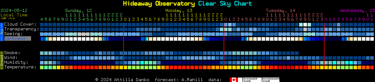 Current forecast for Hideaway Observatory Clear Sky Chart