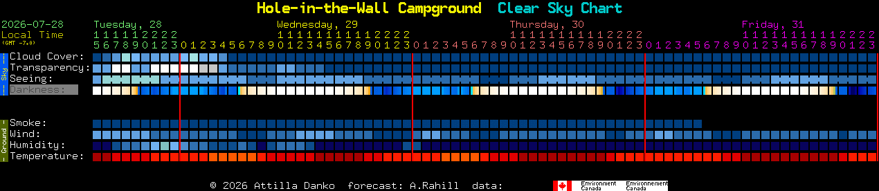 Current forecast for Hole-in-the-Wall Campground Clear Sky Chart