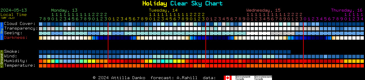 Current forecast for Holiday Clear Sky Chart