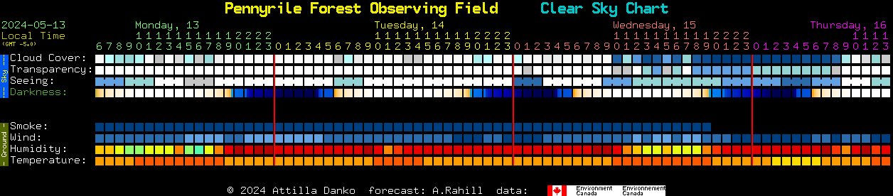 Current forecast for Pennyrile Forest Observing Field Clear Sky Chart