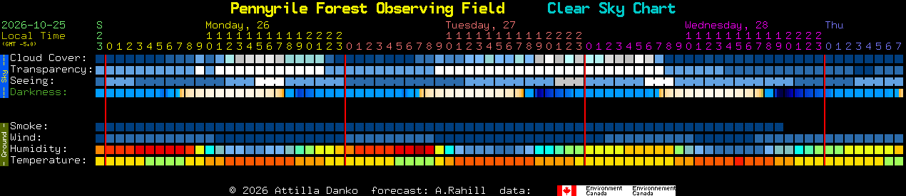 Current forecast for Pennyrile Forest Observing Field Clear Sky Chart