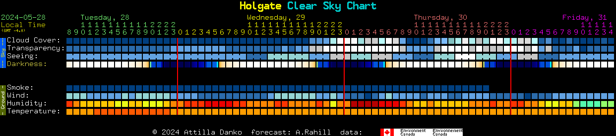 Current forecast for Holgate Clear Sky Chart