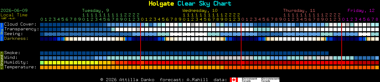 Current forecast for Holgate Clear Sky Chart