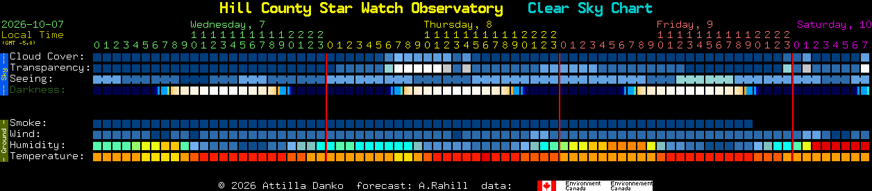 Current forecast for Hill County Star Watch Observatory Clear Sky Chart