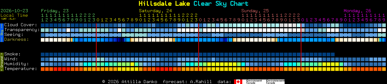 Current forecast for Hillsdale Lake Clear Sky Chart
