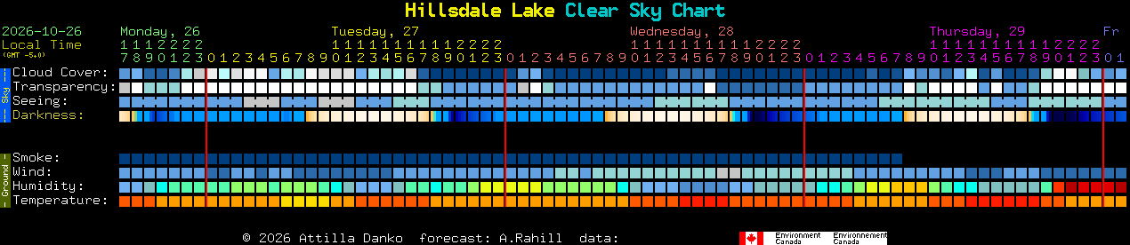 Current forecast for Hillsdale Lake Clear Sky Chart