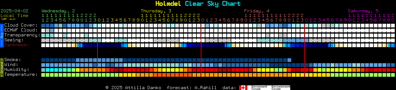 Todays Star Chart