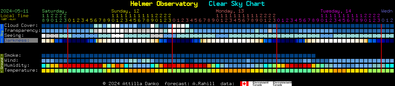 Current forecast for Helmer Observatory Clear Sky Chart