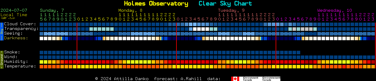Current forecast for Holmes Observatory Clear Sky Chart