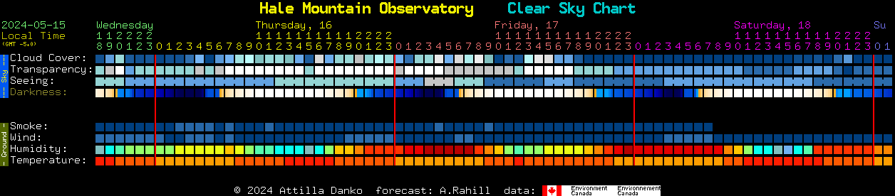 Current forecast for Hale Mountain Observatory Clear Sky Chart