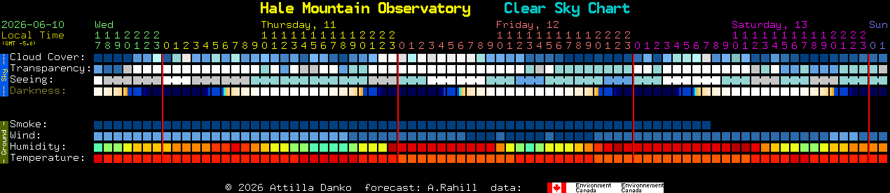 Current forecast for Hale Mountain Observatory Clear Sky Chart