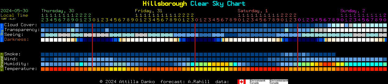 Current forecast for Hillsborough Clear Sky Chart