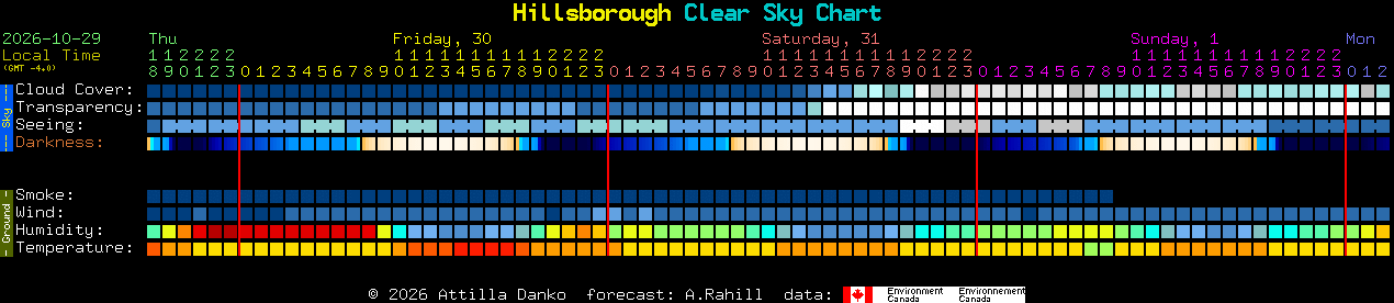 Current forecast for Hillsborough Clear Sky Chart