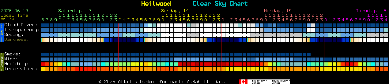 Current forecast for Heilwood Clear Sky Chart