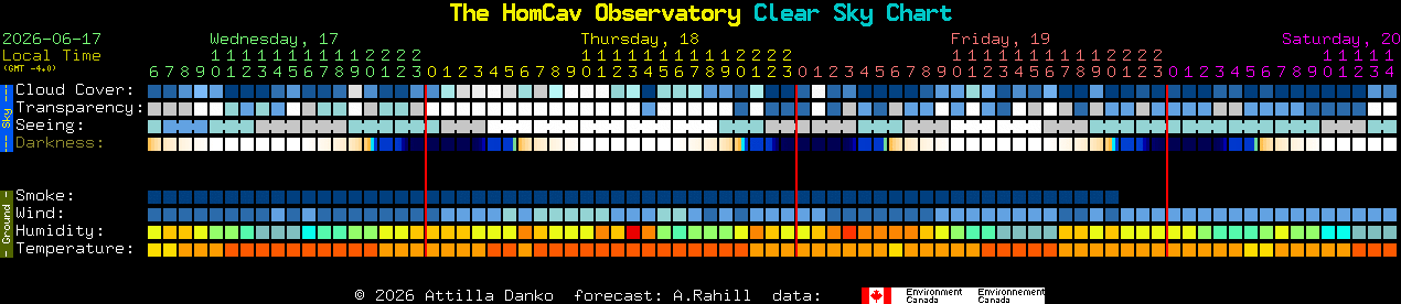 Current forecast for The HomCav Observatory Clear Sky Chart