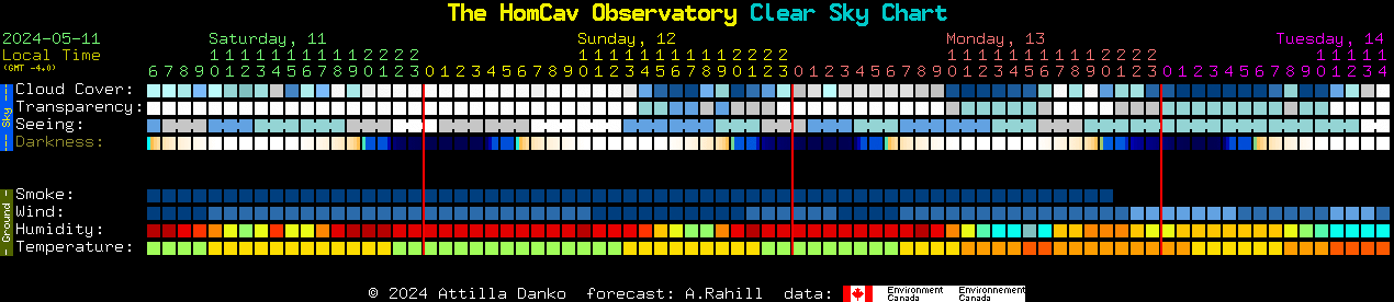 Current forecast for The HomCav Observatory Clear Sky Chart