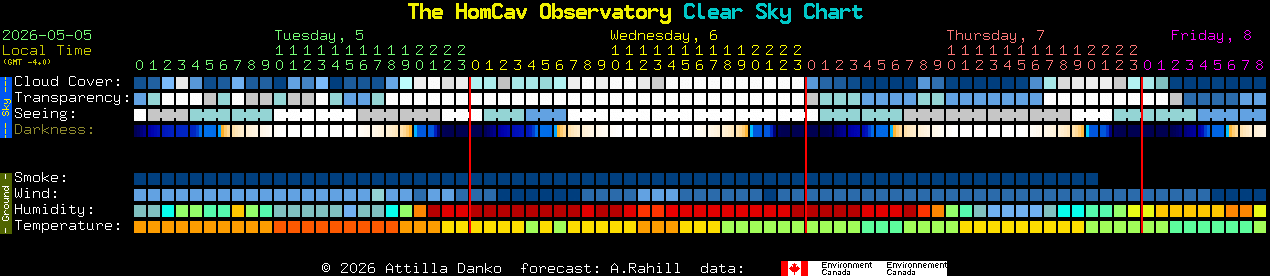Current forecast for The HomCav Observatory Clear Sky Chart
