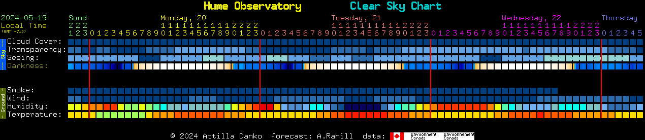 Current forecast for Hume Observatory Clear Sky Chart