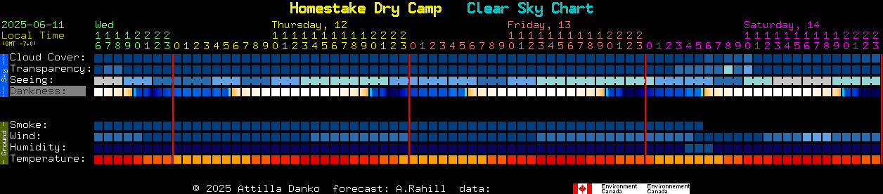 Current forecast for Homestake Dry Camp Clear Sky Chart