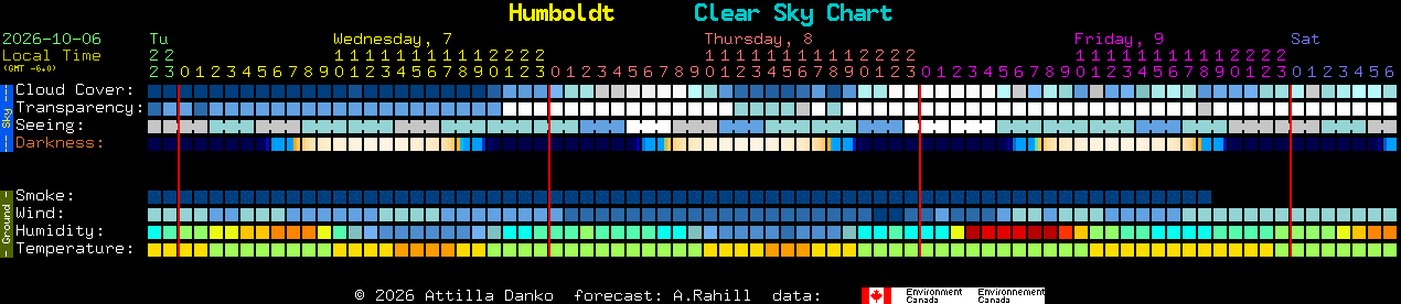 Current forecast for Humboldt Clear Sky Chart