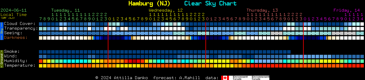 Current forecast for Hamburg (NJ) Clear Sky Chart