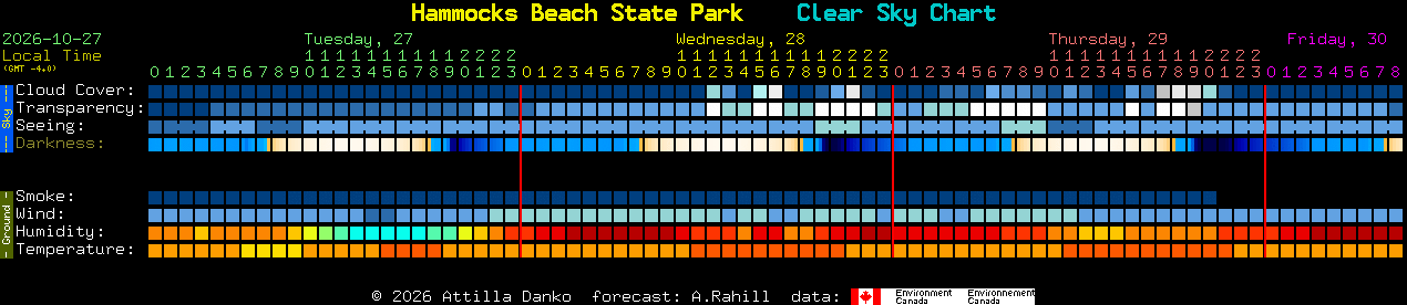Current forecast for Hammocks Beach State Park Clear Sky Chart