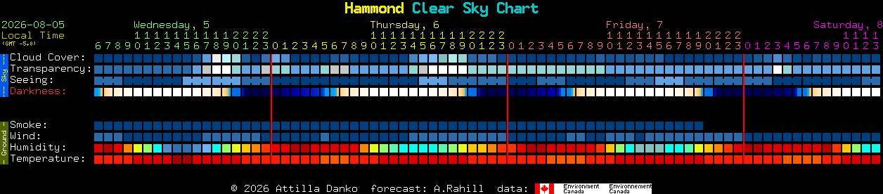 Current forecast for Hammond Clear Sky Chart