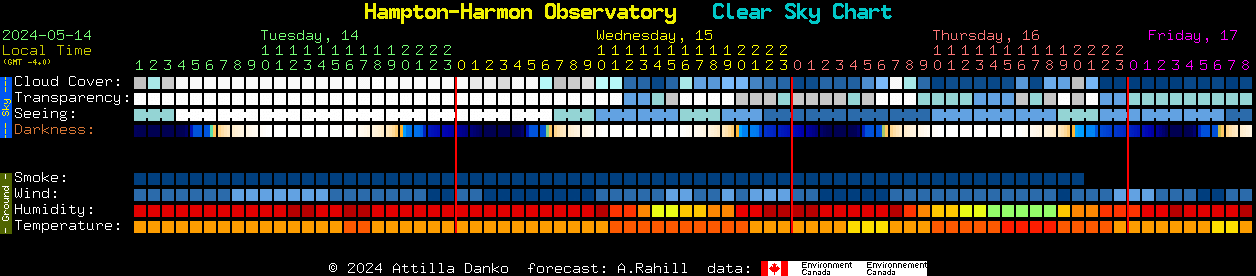 Current forecast for Hampton-Harmon Observatory Clear Sky Chart