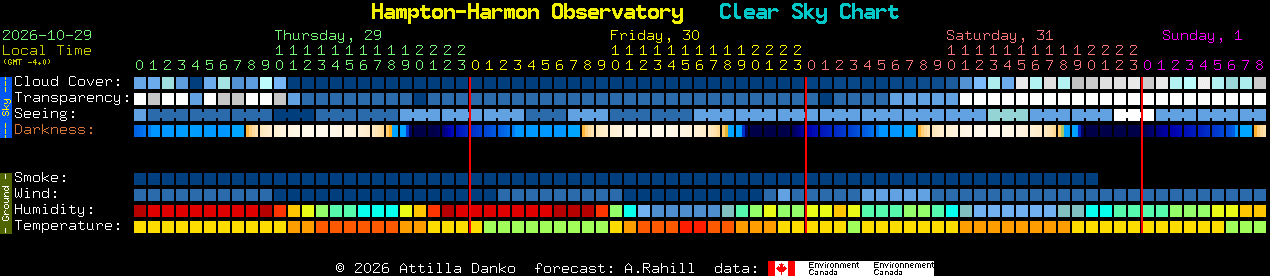 Current forecast for Hampton-Harmon Observatory Clear Sky Chart