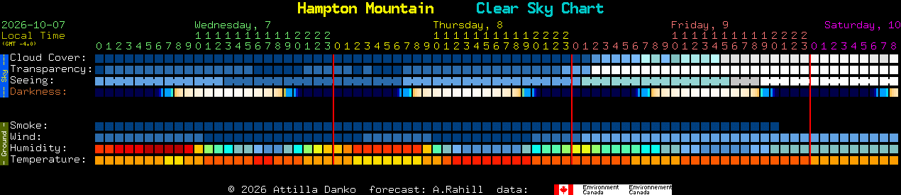 Current forecast for Hampton Mountain Clear Sky Chart