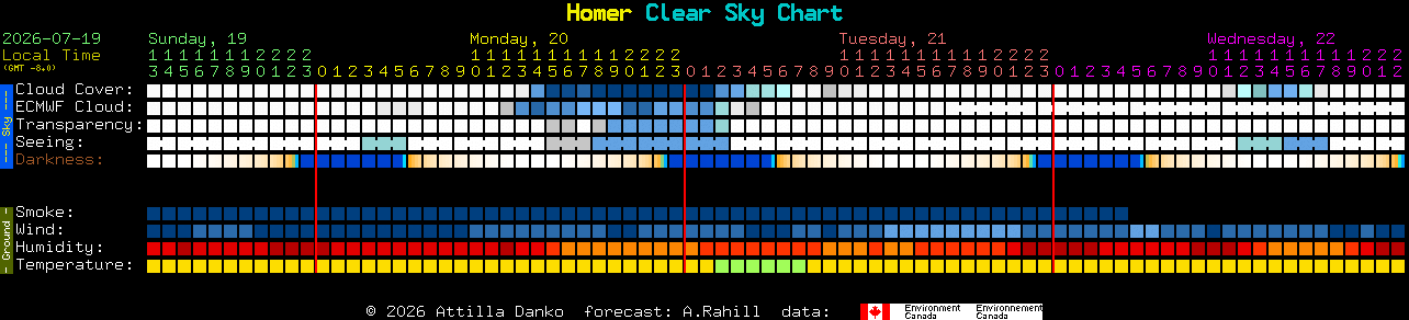 Current forecast for Homer Clear Sky Chart