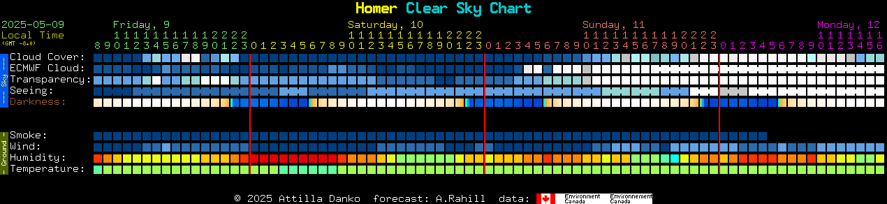 Current forecast for Homer Clear Sky Chart